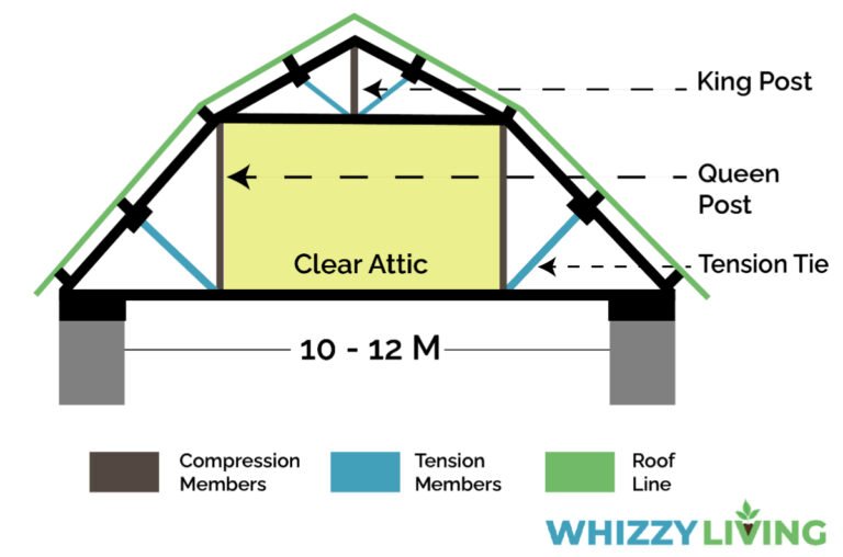 20 Types Of Roof Trusses Based On Design Strength