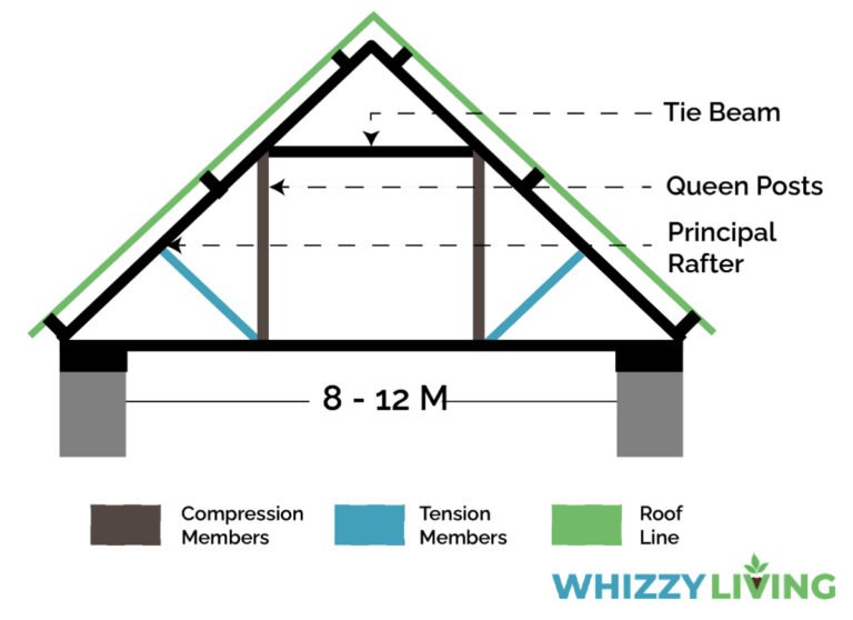 Types Of Roof Trusses Based On Design Strength