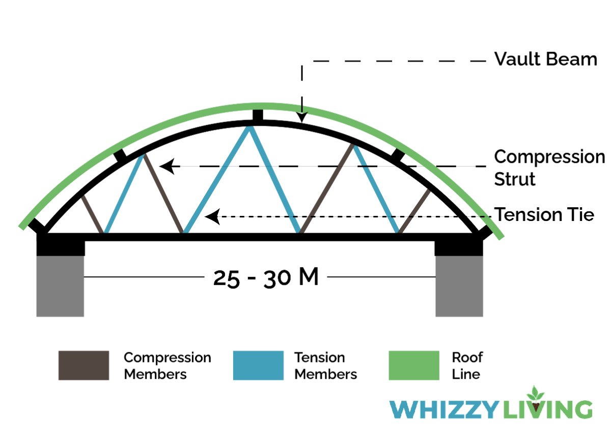 20 Types Of Roof Trusses (Based On Design & Strength)