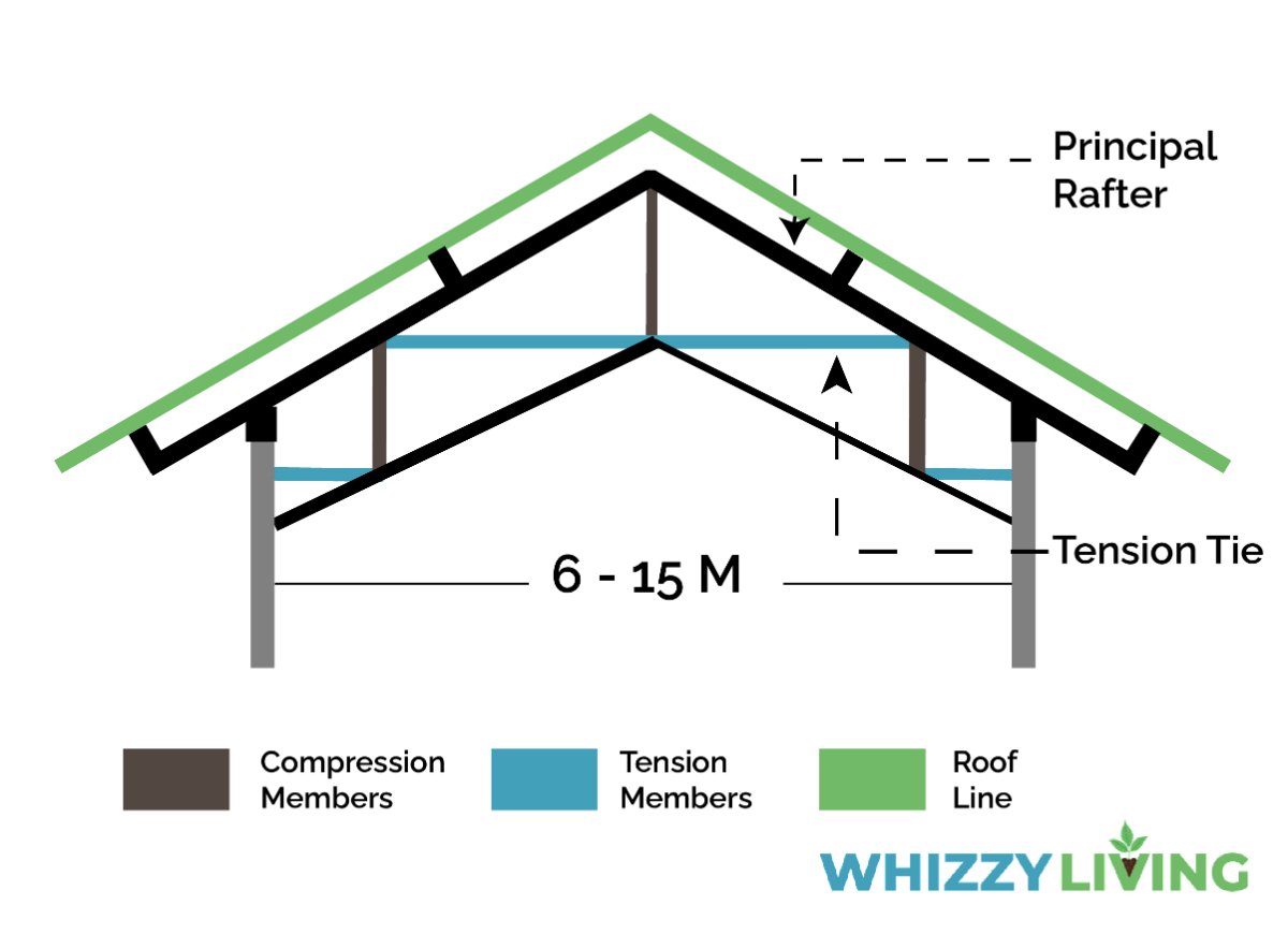 20 Types of Roof Trusses (Based on Design & Strength)