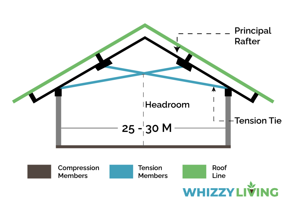 20 Types of Roof Trusses (Based on Design & Strength)