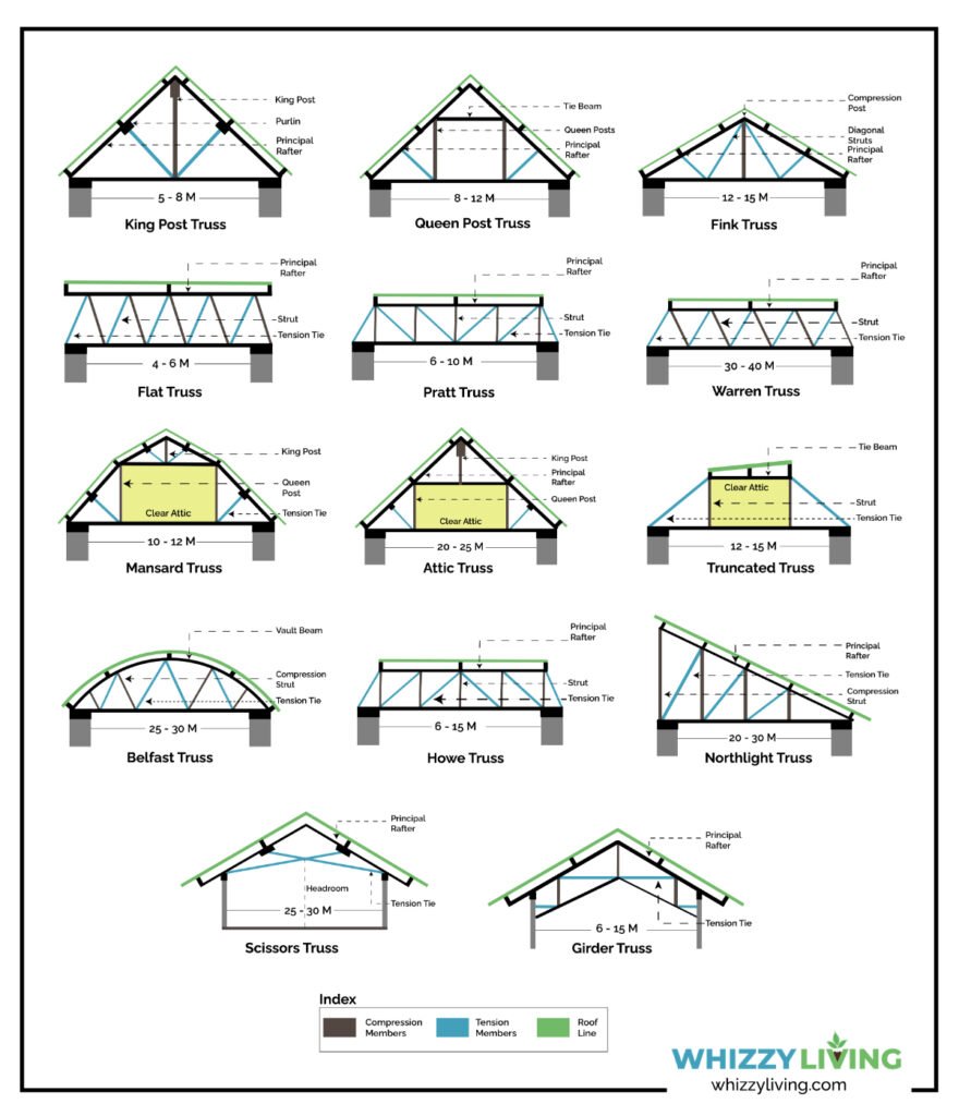 Types of Roof Trusses